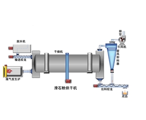 滑石粉烘干機(jī)